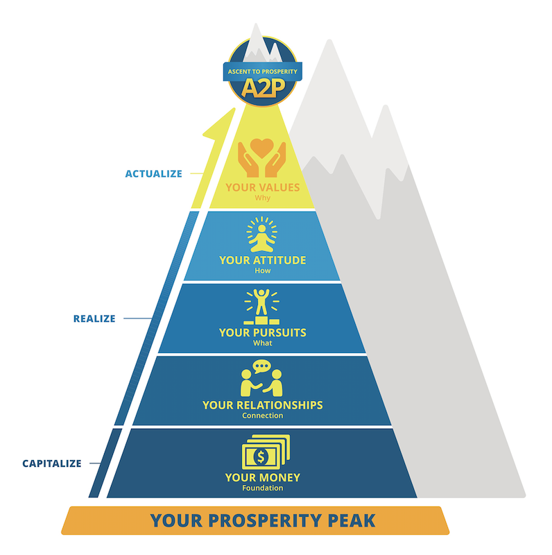 A pyramid infographic titled 'Ascent to Prosperity' (A2P) illustrating the steps to 'Your Prosperity Peak'. The five tiers, from bottom to top, are: Your Money (Foundation), Your Relationships (Connection), Your Pursuits (What), Your Attitude (How), and Your Values (Why). These levels are grouped into three stages: Capitalize (Money), Realize (Relationships and Pursuits), and Actualize (Attitude and Values).